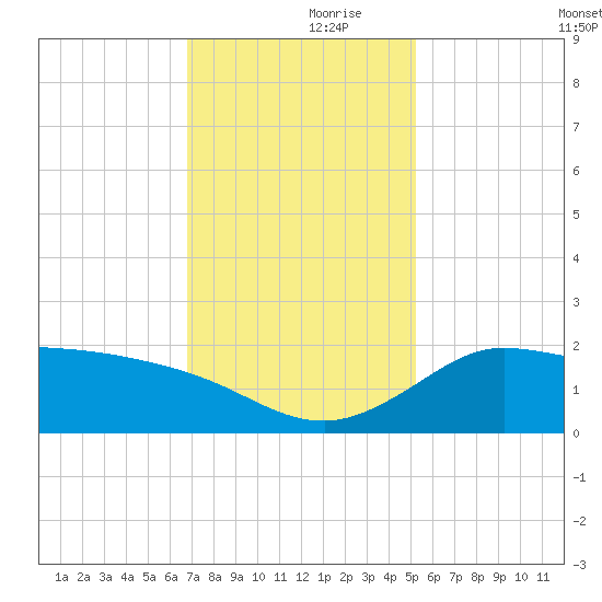 Lighthouse Wharf tide chart for Thursday, November 27, 2025