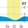 Lighthouse Wharf tide chart for Thursday, November 27, 2025