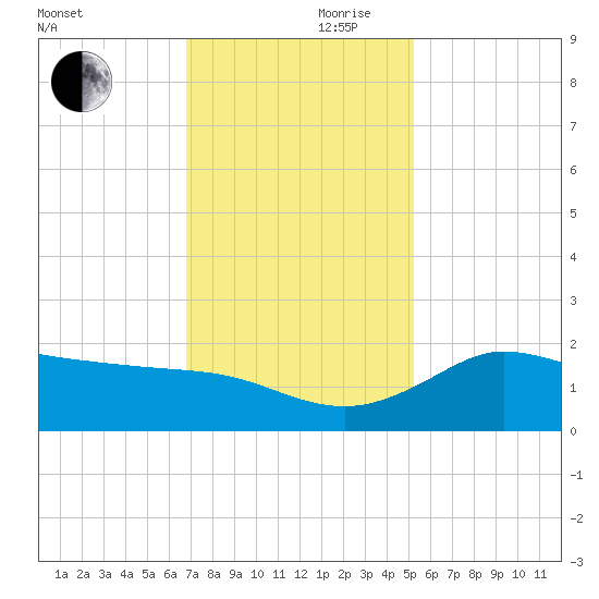 Lighthouse Wharf tide chart for Friday, November 28, 2025