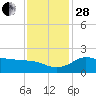 Lighthouse Wharf tide chart for Friday, November 28, 2025