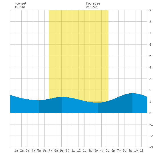 Lighthouse Wharf tide chart for Saturday, November 29, 2025