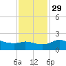 Lighthouse Wharf tide chart for Saturday, November 29, 2025