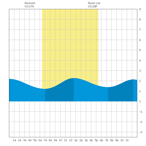 Lighthouse Wharf tide chart for Sunday, November 2, 2025