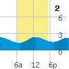 Lighthouse Wharf tide chart for Sunday, November 2, 2025