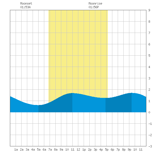 Lighthouse Wharf tide chart for Sunday, November 30, 2025