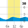 Lighthouse Wharf tide chart for Sunday, November 30, 2025