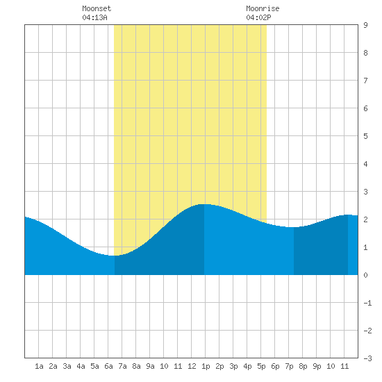 Lighthouse Wharf tide chart for Monday, November 3, 2025
