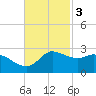 Lighthouse Wharf tide chart for Monday, November 3, 2025
