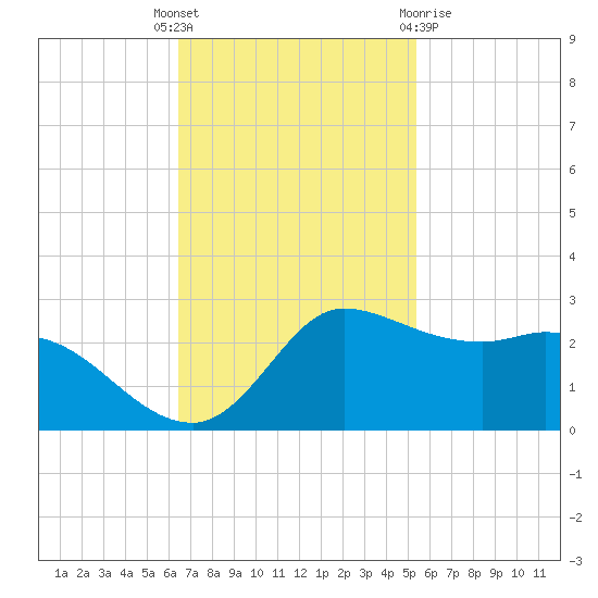 Lighthouse Wharf tide chart for Tuesday, November 4, 2025