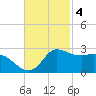 Lighthouse Wharf tide chart for Tuesday, November 4, 2025
