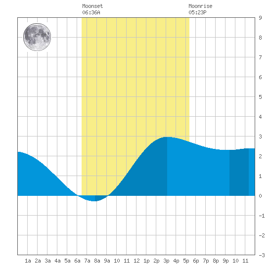 Lighthouse Wharf tide chart for Wednesday, November 5, 2025