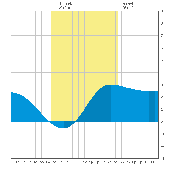 Lighthouse Wharf tide chart for Thursday, November 6, 2025