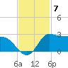 Lighthouse Wharf tide chart for Friday, November 7, 2025