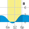 Lighthouse Wharf tide chart for Saturday, November 8, 2025
