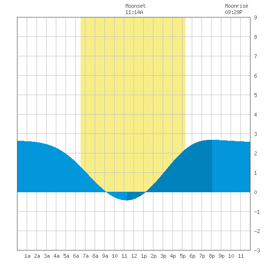 Lighthouse Wharf tide chart for Sunday, November 9, 2025