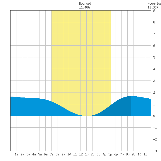 Lighthouse Wharf tide chart for Wednesday, December 10, 2025