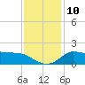 Lighthouse Wharf tide chart for Wednesday, December 10, 2025