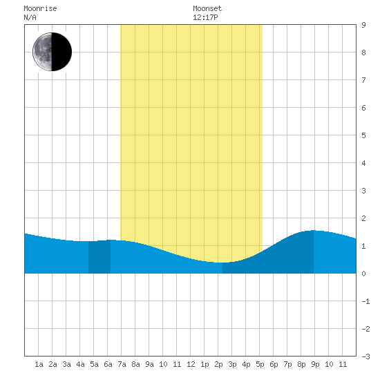 Lighthouse Wharf tide chart for Thursday, December 11, 2025