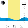 Lighthouse Wharf tide chart for Thursday, December 11, 2025