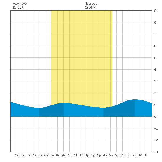 Lighthouse Wharf tide chart for Friday, December 12, 2025