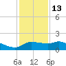 Lighthouse Wharf tide chart for Saturday, December 13, 2025