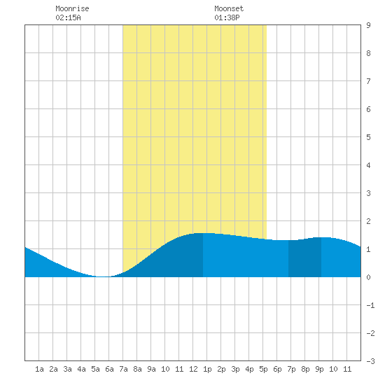 Lighthouse Wharf tide chart for Sunday, December 14, 2025