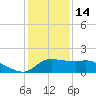 Lighthouse Wharf tide chart for Sunday, December 14, 2025
