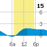 Lighthouse Wharf tide chart for Monday, December 15, 2025
