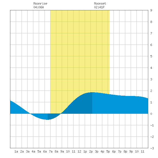 Lighthouse Wharf tide chart for Tuesday, December 16, 2025