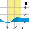 Lighthouse Wharf tide chart for Tuesday, December 16, 2025