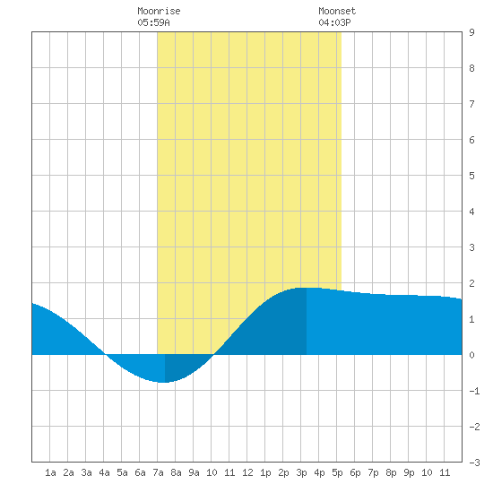 Lighthouse Wharf tide chart for Thursday, December 18, 2025