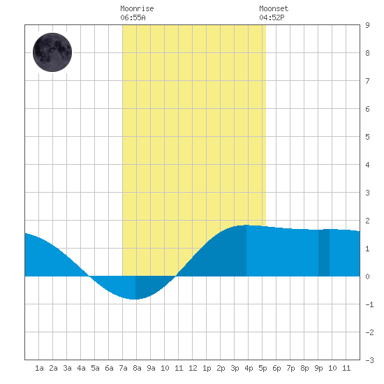 Lighthouse Wharf tide chart for Friday, December 19, 2025