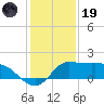 Lighthouse Wharf tide chart for Friday, December 19, 2025