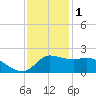 Lighthouse Wharf tide chart for Monday, December 1, 2025