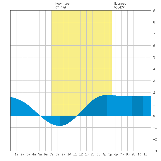 Lighthouse Wharf tide chart for Saturday, December 20, 2025