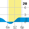 Lighthouse Wharf tide chart for Saturday, December 20, 2025