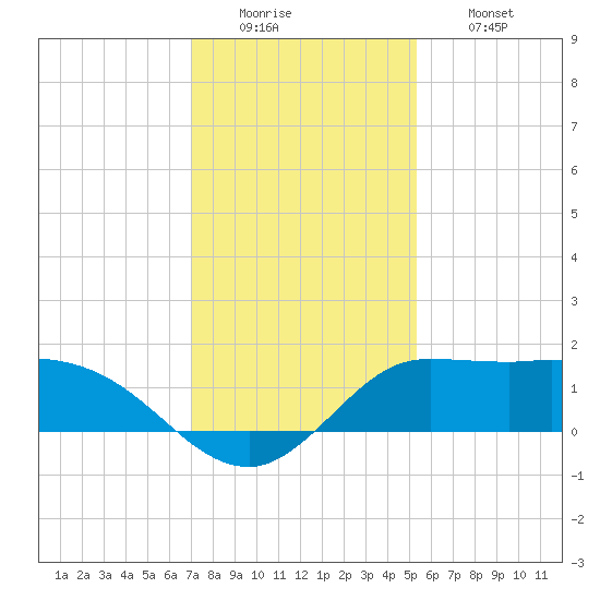 Lighthouse Wharf tide chart for Monday, December 22, 2025