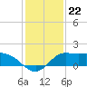 Lighthouse Wharf tide chart for Monday, December 22, 2025
