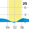 Lighthouse Wharf tide chart for Thursday, December 25, 2025