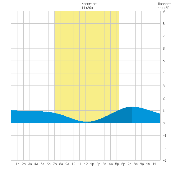 Lighthouse Wharf tide chart for Friday, December 26, 2025