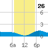 Lighthouse Wharf tide chart for Friday, December 26, 2025