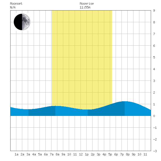 Lighthouse Wharf tide chart for Saturday, December 27, 2025
