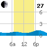 Lighthouse Wharf tide chart for Saturday, December 27, 2025