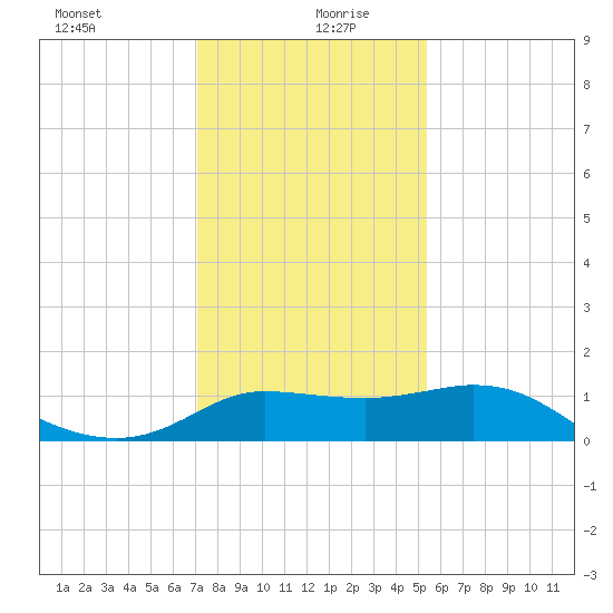 Lighthouse Wharf tide chart for Sunday, December 28, 2025