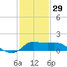 Lighthouse Wharf tide chart for Monday, December 29, 2025