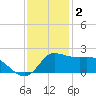 Lighthouse Wharf tide chart for Tuesday, December 2, 2025