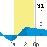 Lighthouse Wharf tide chart for Wednesday, December 31, 2025