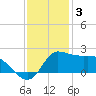 Lighthouse Wharf tide chart for Wednesday, December 3, 2025