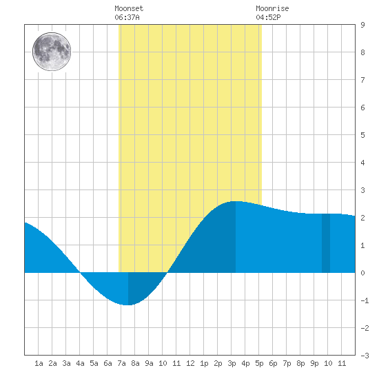 Lighthouse Wharf tide chart for Thursday, December 4, 2025