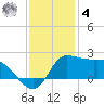 Lighthouse Wharf tide chart for Thursday, December 4, 2025